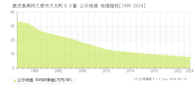 鹿児島県阿久根市大丸町８３番 公示地価 地価推移[1995-2024]