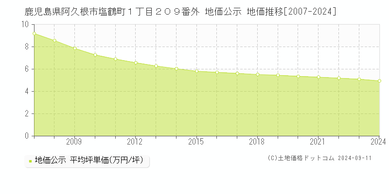 鹿児島県阿久根市塩鶴町１丁目２０９番外 地価公示 地価推移[2007-2024]