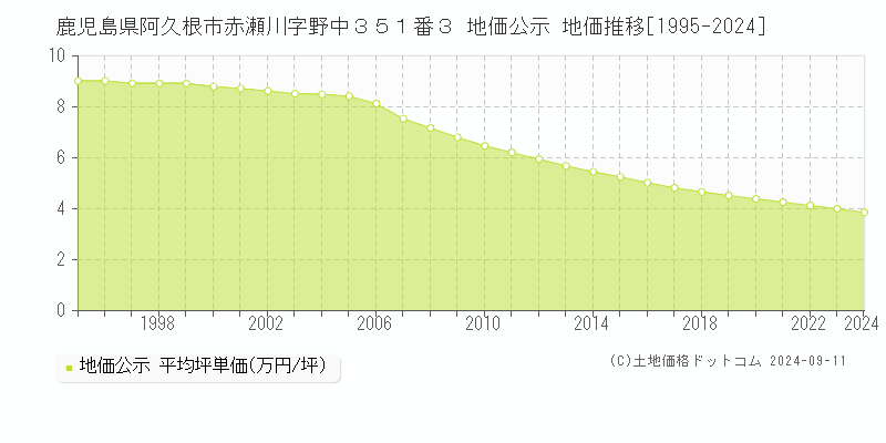 鹿児島県阿久根市赤瀬川字野中３５１番３ 地価公示 地価推移[1995-2024]