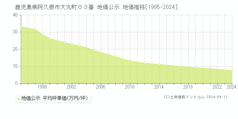 鹿児島県阿久根市大丸町８３番 地価公示 地価推移[1995-2024]