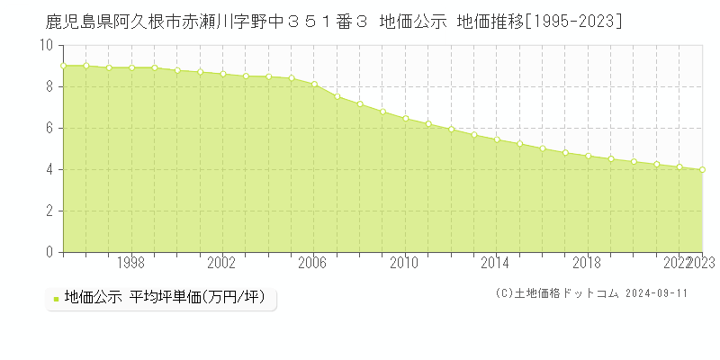 鹿児島県阿久根市赤瀬川字野中３５１番３ 地価公示 地価推移[1995-2023]