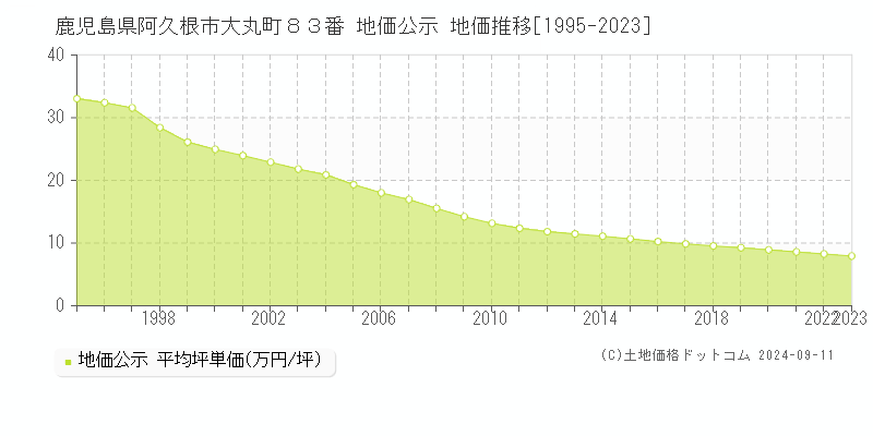 鹿児島県阿久根市大丸町８３番 地価公示 地価推移[1995-2023]