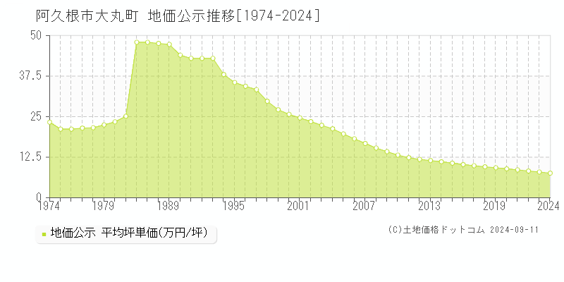 大丸町(阿久根市)の公示地価推移グラフ(坪単価)[1974-2024年]