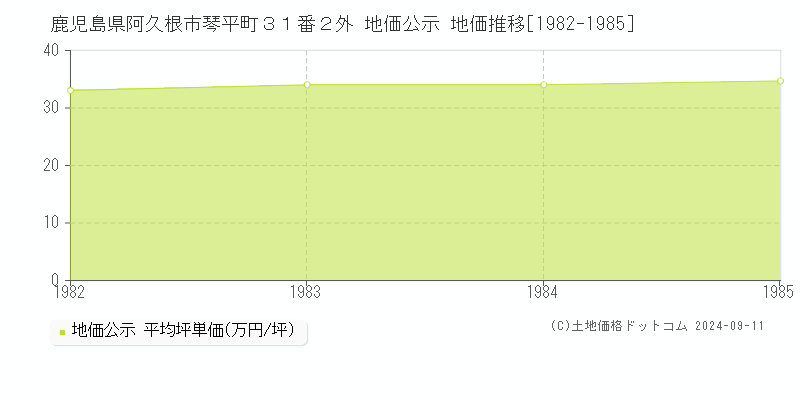 鹿児島県阿久根市琴平町３１番２外 公示地価 地価推移[1982-1985]