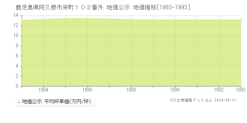 鹿児島県阿久根市栄町１０２番外 地価公示 地価推移[1983-1993]