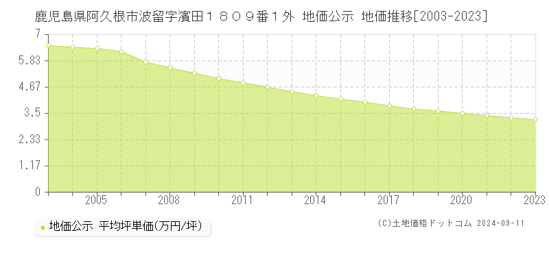 鹿児島県阿久根市波留字濱田１８０９番１外 地価公示 地価推移[2003-2023]