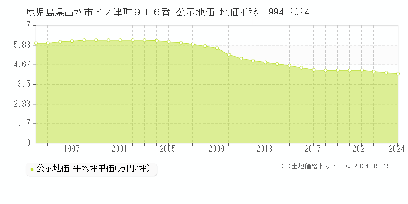 鹿児島県出水市米ノ津町９１６番 公示地価 地価推移[1994-2024]