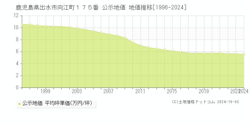 鹿児島県出水市向江町１７５番 公示地価 地価推移[1996-2024]