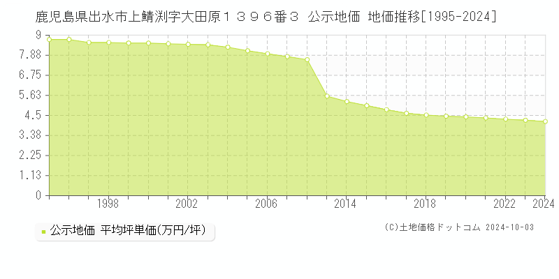 鹿児島県出水市上鯖渕字大田原１３９６番３ 公示地価 地価推移[1995-2024]