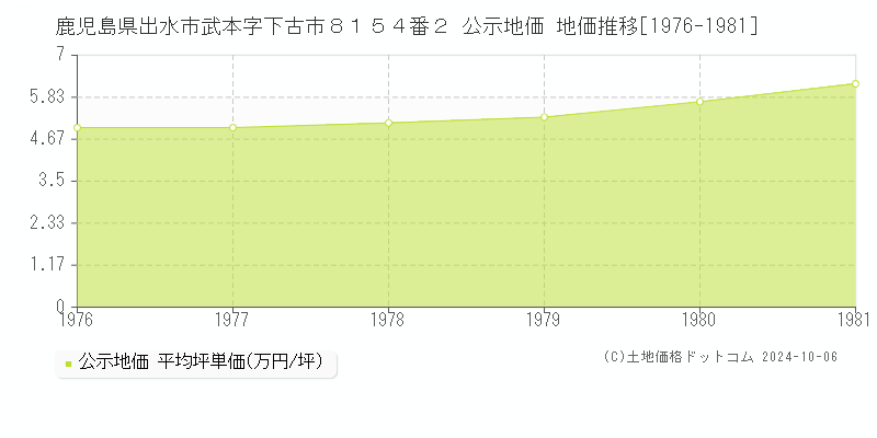 鹿児島県出水市武本字下古市８１５４番２ 公示地価 地価推移[1976-1981]