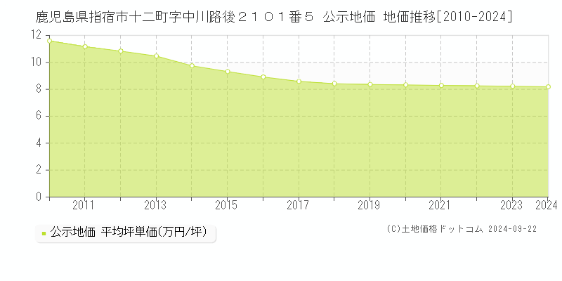 鹿児島県指宿市十二町字中川路後２１０１番５ 公示地価 地価推移[2010-2024]