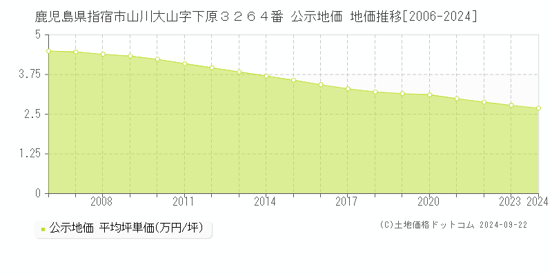 鹿児島県指宿市山川大山字下原３２６４番 公示地価 地価推移[2006-2024]