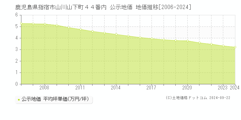 鹿児島県指宿市山川山下町４４番内 公示地価 地価推移[2006-2024]