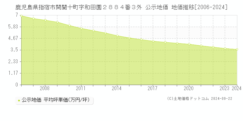 鹿児島県指宿市開聞十町字和田園２８８４番３外 公示地価 地価推移[2006-2024]