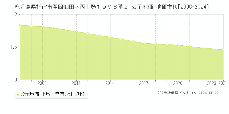 鹿児島県指宿市開聞仙田字西土器１９９８番２ 公示地価 地価推移[2006-2024]