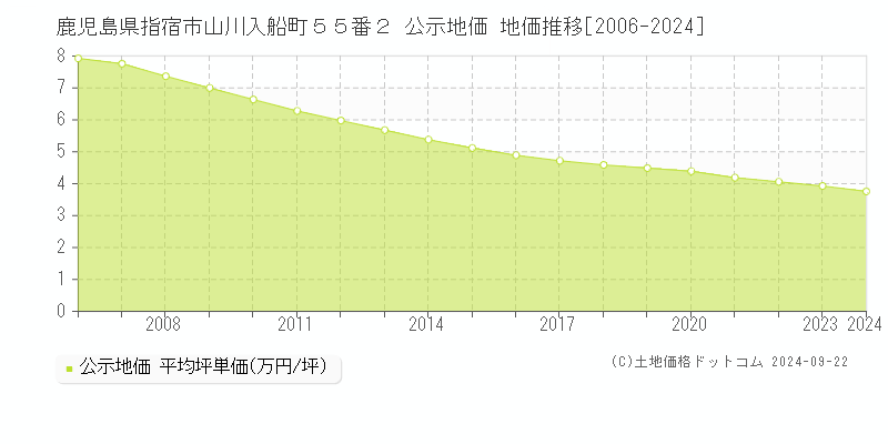 鹿児島県指宿市山川入船町５５番２ 公示地価 地価推移[2006-2024]