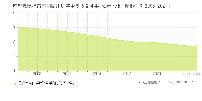 鹿児島県指宿市開聞川尻字中５６９４番 公示地価 地価推移[2006-2024]