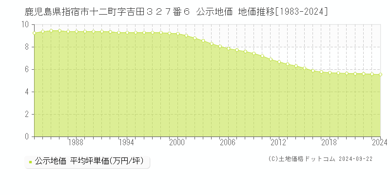 鹿児島県指宿市十二町字吉田３２７番６ 公示地価 地価推移[1983-2024]