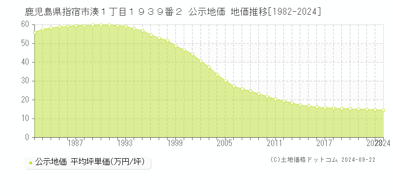 鹿児島県指宿市湊１丁目１９３９番２ 公示地価 地価推移[1982-2024]