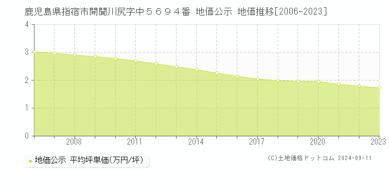 鹿児島県指宿市開聞川尻字中５６９４番 地価公示 地価推移[2006-2023]