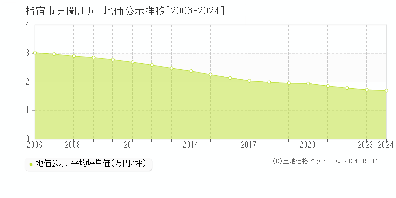 開聞川尻(指宿市)の地価公示推移グラフ(坪単価)[2006-2024年]