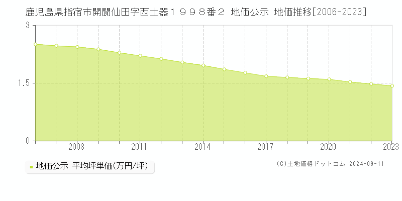 鹿児島県指宿市開聞仙田字西土器１９９８番２ 公示地価 地価推移[2006-2024]