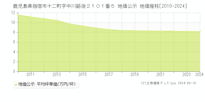 鹿児島県指宿市十二町字中川路後２１０１番５ 地価公示 地価推移[2010-2023]