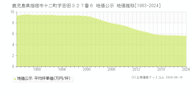 鹿児島県指宿市十二町字吉田３２７番６ 地価公示 地価推移[1983-2023]