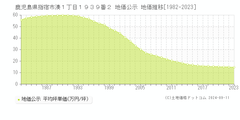 鹿児島県指宿市湊１丁目１９３９番２ 地価公示 地価推移[1982-2023]