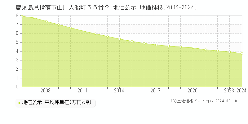 鹿児島県指宿市山川入船町５５番２ 公示地価 地価推移[2006-2024]