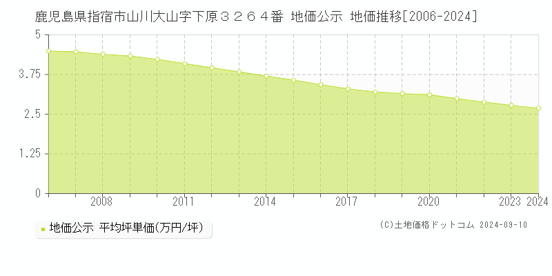 鹿児島県指宿市山川大山字下原３２６４番 公示地価 地価推移[2006-2024]