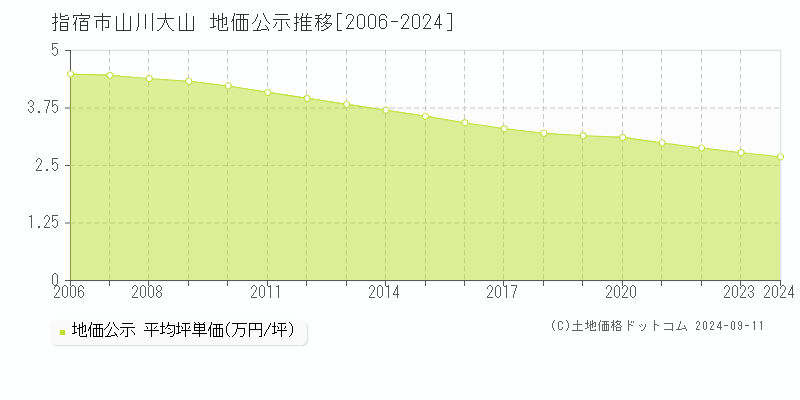 山川大山(指宿市)の地価公示推移グラフ(坪単価)[2006-2024年]