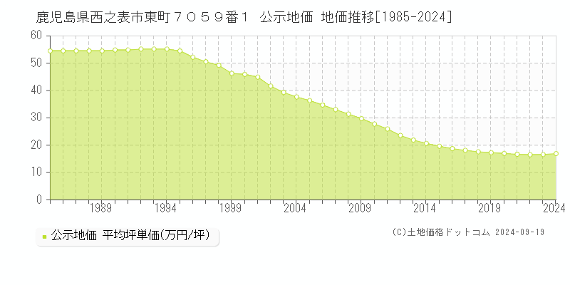 鹿児島県西之表市東町７０５９番１ 公示地価 地価推移[1985-2024]