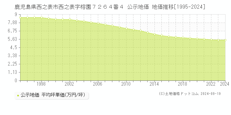 鹿児島県西之表市西之表字榕園７２６４番４ 公示地価 地価推移[1995-2024]