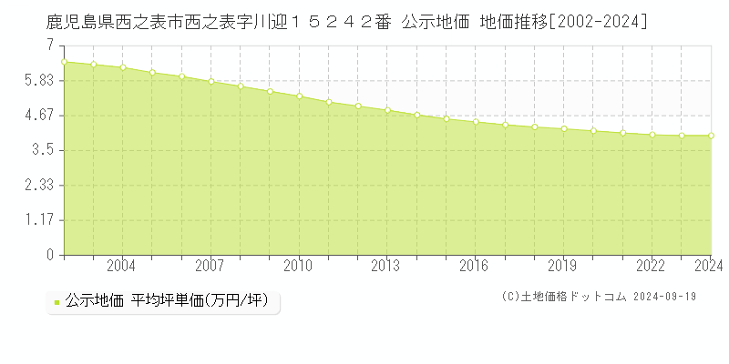 鹿児島県西之表市西之表字川迎１５２４２番 公示地価 地価推移[2002-2024]