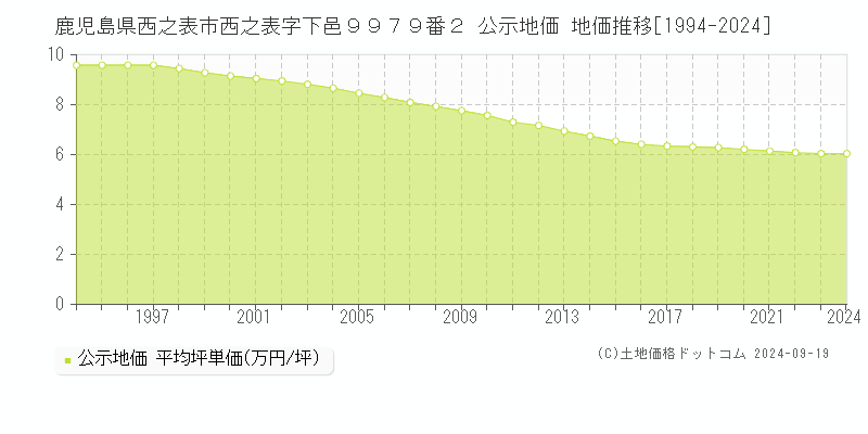 鹿児島県西之表市西之表字下邑９９７９番２ 公示地価 地価推移[1994-2024]