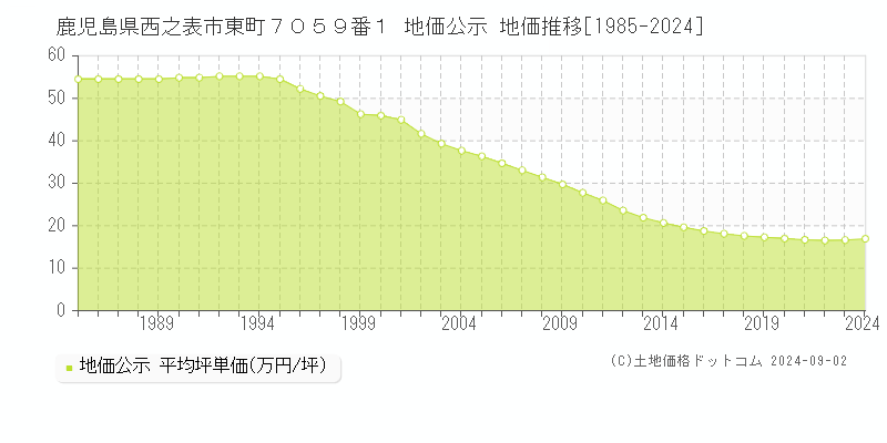 鹿児島県西之表市東町７０５９番１ 地価公示 地価推移[1985-2024]