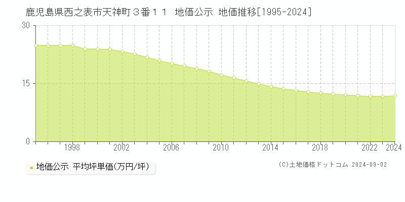 鹿児島県西之表市天神町３番１１ 地価公示 地価推移[1995-2024]