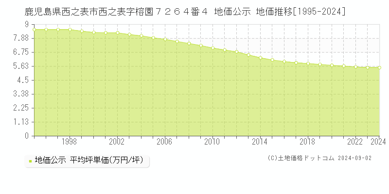 鹿児島県西之表市西之表字榕園７２６４番４ 地価公示 地価推移[1995-2024]