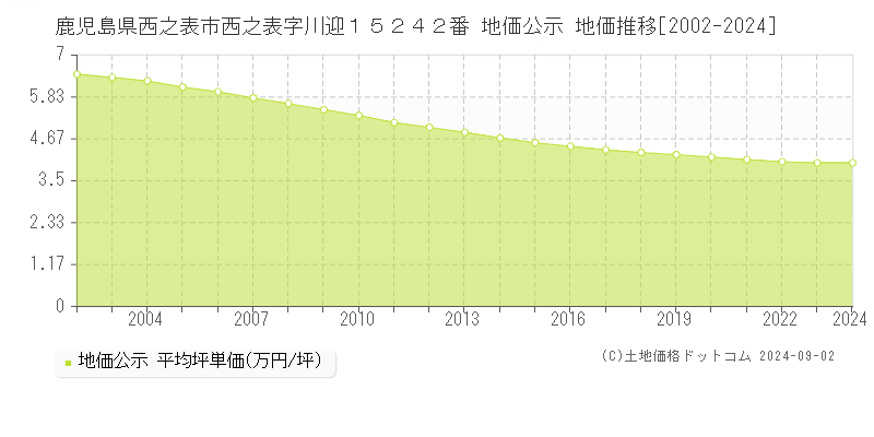 鹿児島県西之表市西之表字川迎１５２４２番 地価公示 地価推移[2002-2024]