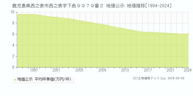 鹿児島県西之表市西之表字下邑９９７９番２ 地価公示 地価推移[1994-2024]