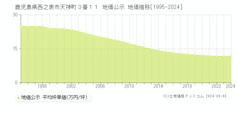 鹿児島県西之表市天神町３番１１ 公示地価 地価推移[1995-2024]