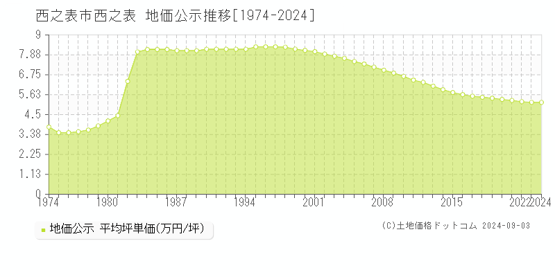 西之表市西之表の地価公示推移グラフ 