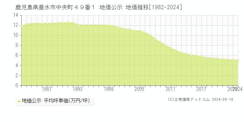 鹿児島県垂水市中央町４９番１ 公示地価 地価推移[1982-2024]