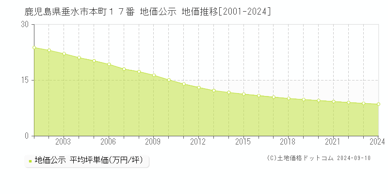 鹿児島県垂水市本町１７番 地価公示 地価推移[2001-2024]