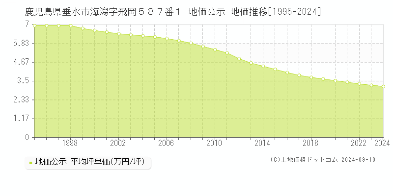 鹿児島県垂水市海潟字飛岡５８７番１ 地価公示 地価推移[1995-2024]