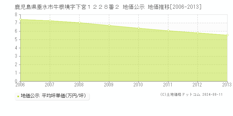 鹿児島県垂水市牛根境字下宮１２２８番２ 地価公示 地価推移[2006-2013]