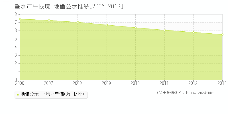 牛根境(垂水市)の地価公示推移グラフ(坪単価)[2006-2013年]