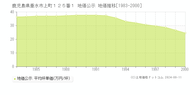 鹿児島県垂水市上町１２５番１ 公示地価 地価推移[1983-2000]