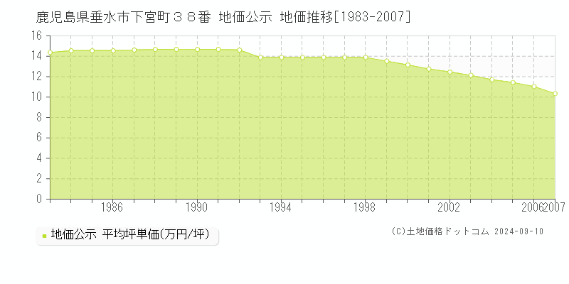 鹿児島県垂水市下宮町３８番 地価公示 地価推移[1983-2007]